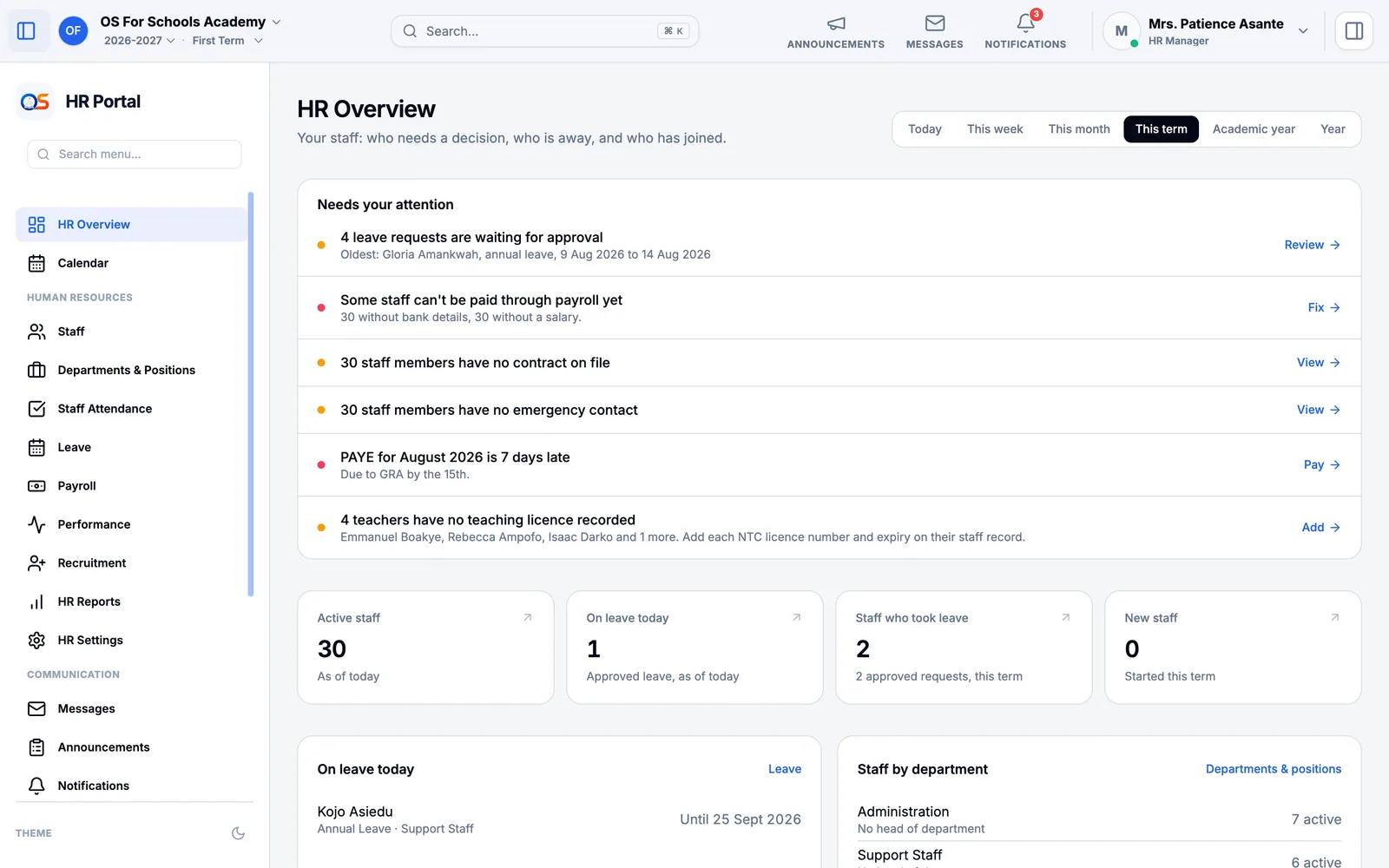 HR Overview: leave requests waiting, staff who cannot be paid yet, missing contracts and emergency contacts, late PAYE and missing teaching licences, then staff numbers and who is on leave today.